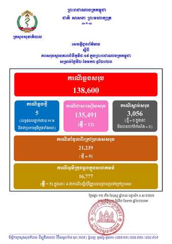 柬埔寨昨日新增5例确诊